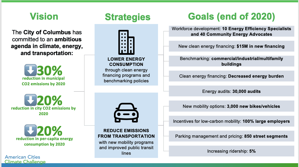 ACCC Strategies